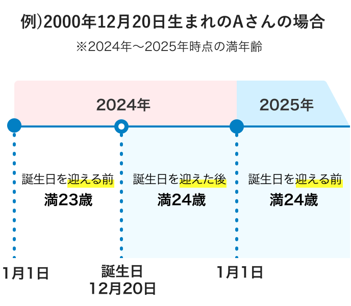 満年齢の計算方法