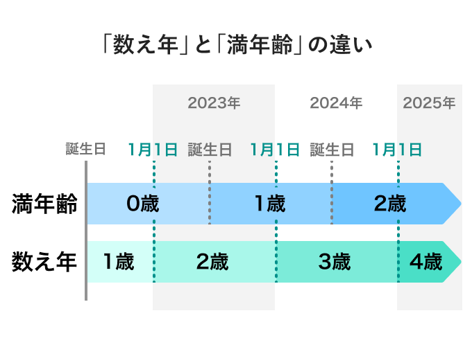 満年齢と数え年の違い
