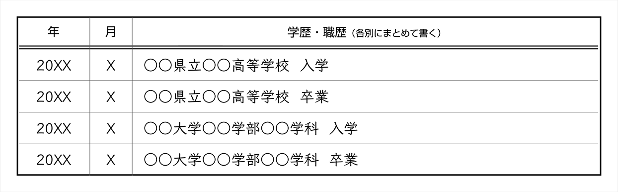 履歴書の最終学歴の書き方