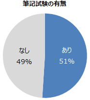 筆記試験の有無