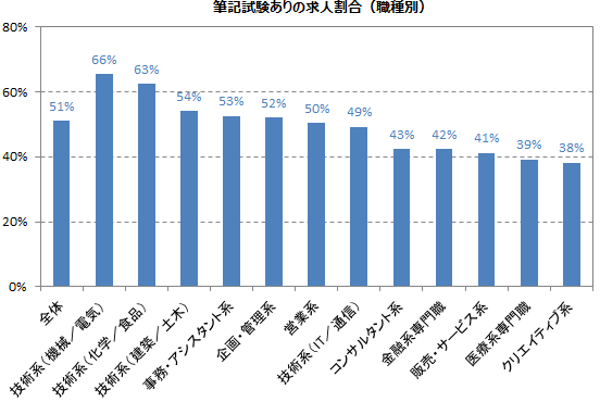 筆記試験ありの求人割合(職種別)