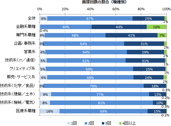 面接回数の割合(職種別)