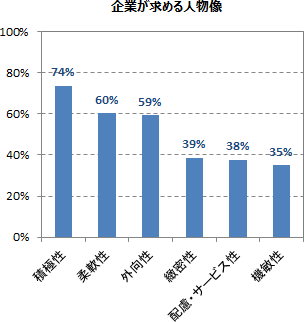 企業が求める人物像