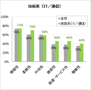 技術系(IT/通信)
