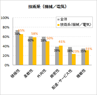 技術系(機械/電気)