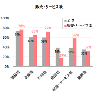 販売・サービス系