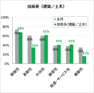 技術系(建築/土木)