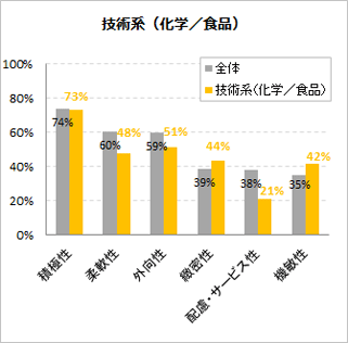 技術系(化学/食品)