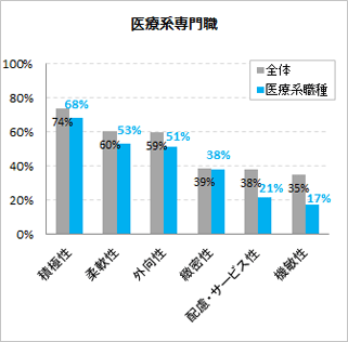 医療系専門職