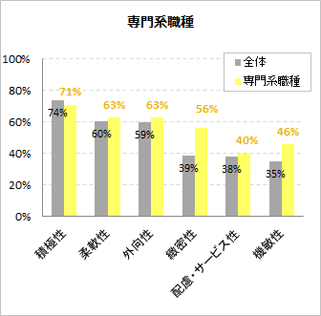 専門系職種