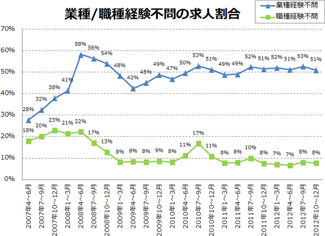 業種/職種経験不問の求人割合