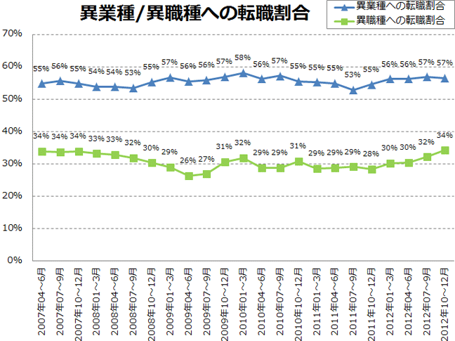 異業種/異職種への転職割合