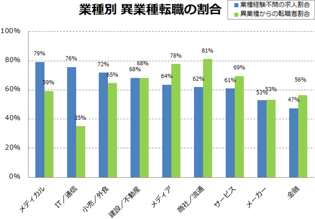 業種別 異業種転職の割合