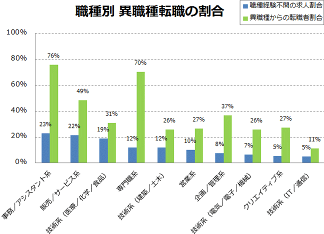 職種別 異職種転職の割合
