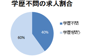 学歴不問の求人割合