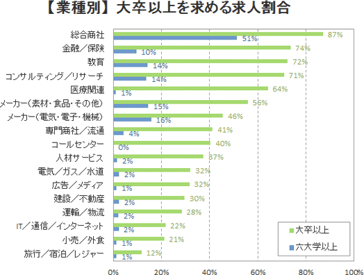 【業種別】大卒以上を求める求人割合
