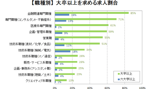 【職種別】 大卒以上を求める求人割合