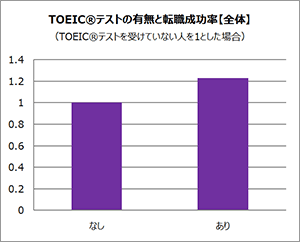 TOEIC®テストの有無と転職率【全体】