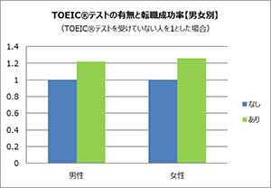 TOEIC®テストの有無と転職率【男女別】