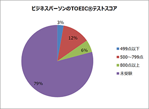 ビジネスパーソンのTOEIC®テストスコア