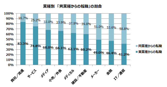 異業種からの転職の割合が高い業種「商社・流通」
