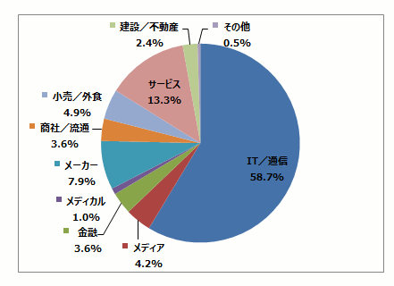 IT/通信