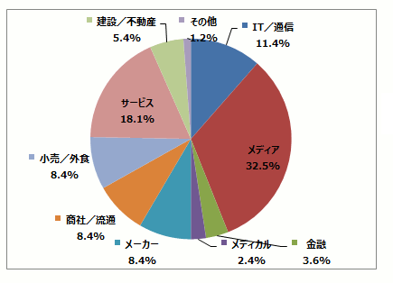 メディア