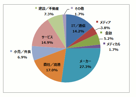商社/流通