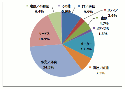 小売/外食