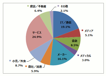 サービス