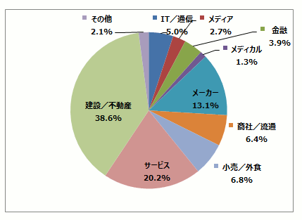 建設/不動産