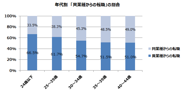 年代別「異業種からの転職の割合