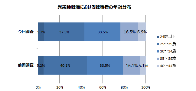 異業者転職における転職者の年齢分布