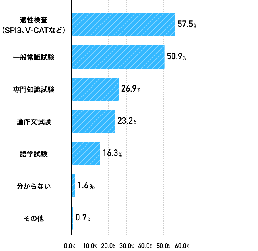 中途採用の筆記試験ごとの実施率（複数回答）