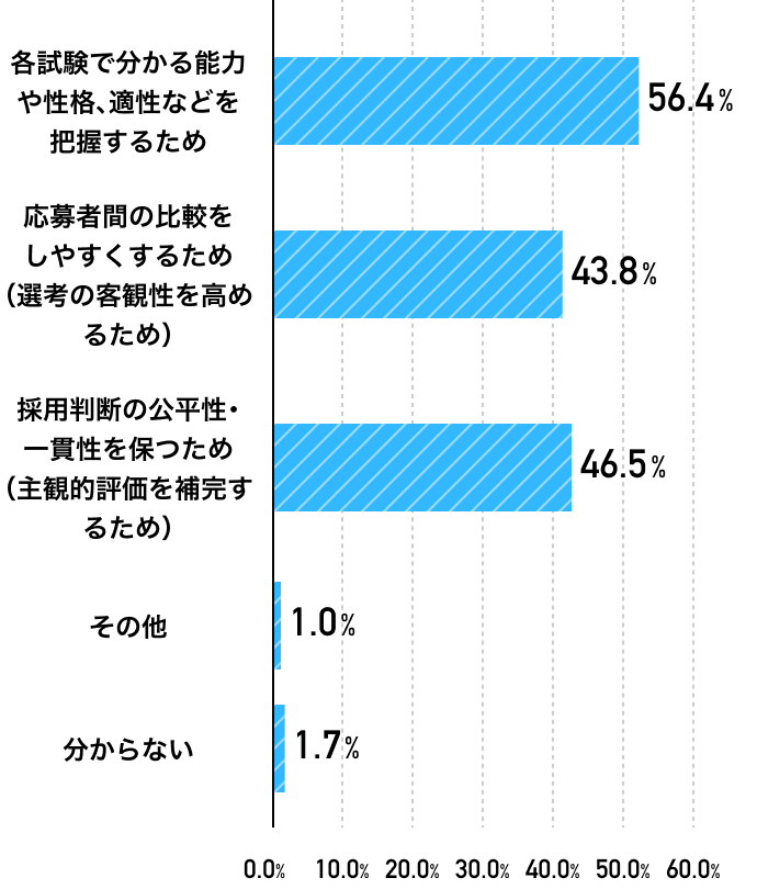 選考フローの中に筆記試験を入れる理由（複数回答）