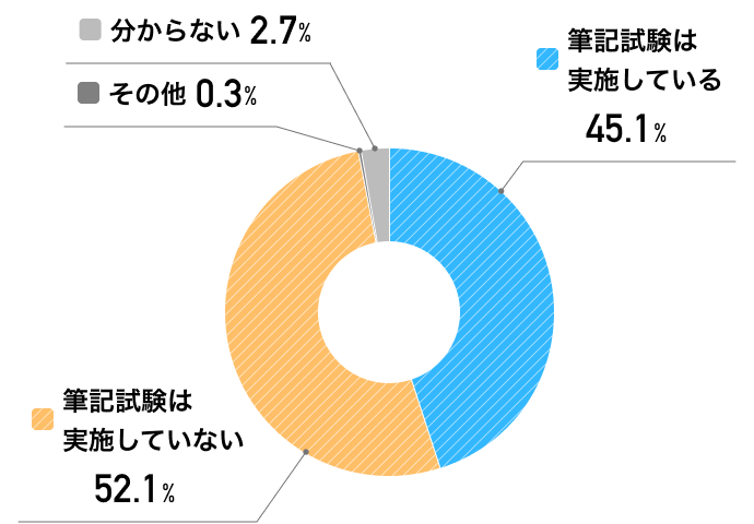 「筆記試験」は実施していますか？※2024年度もしくは2025年度の中途採用