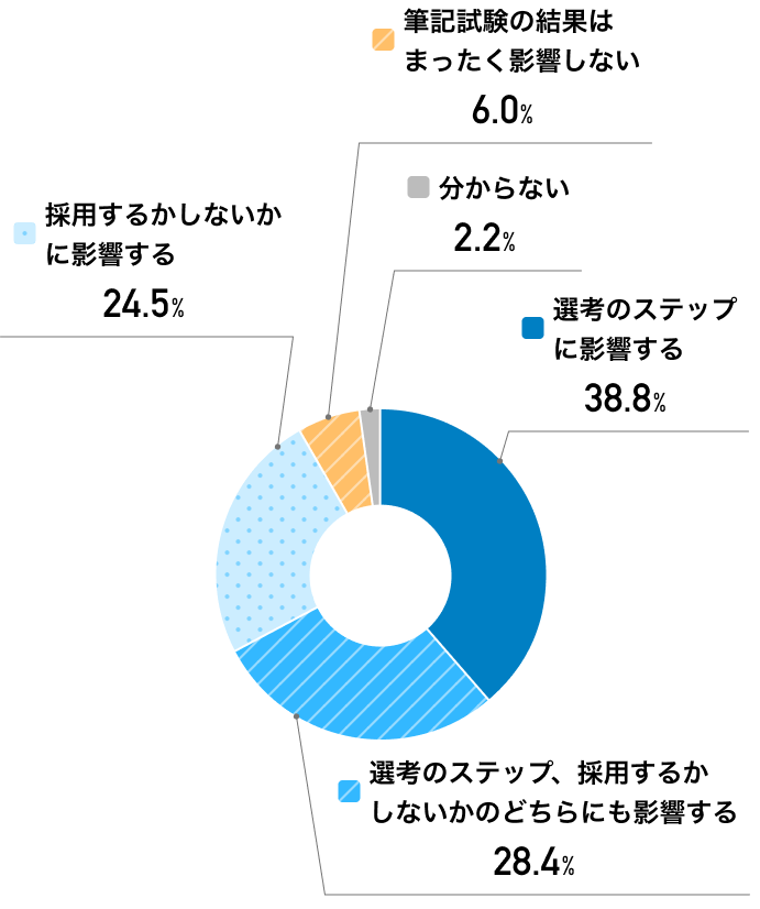 筆記試験の結果は選考に影響しますか？