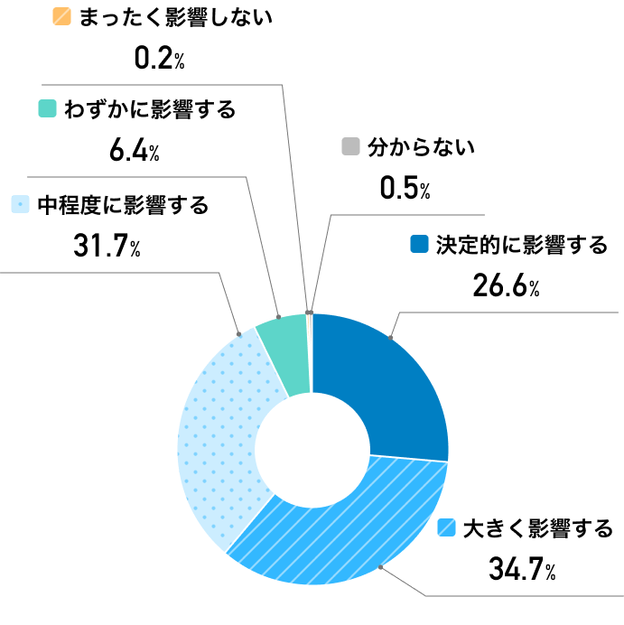選考のステップ（1次や2次に進むか）への影響