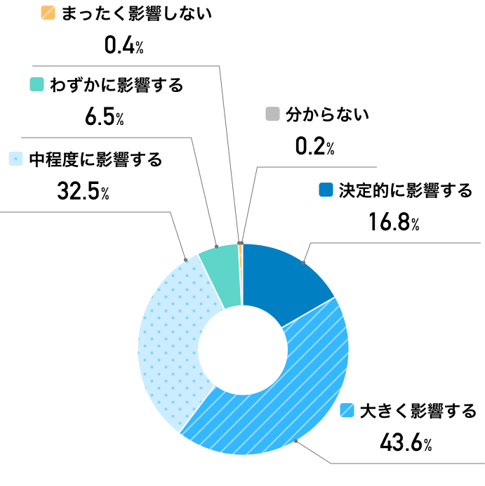 採用するかしないか（最終決定）への影響