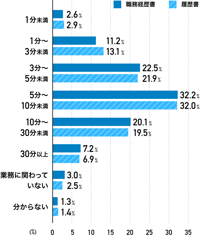 書類選考の書類を見る一人当たりの時間