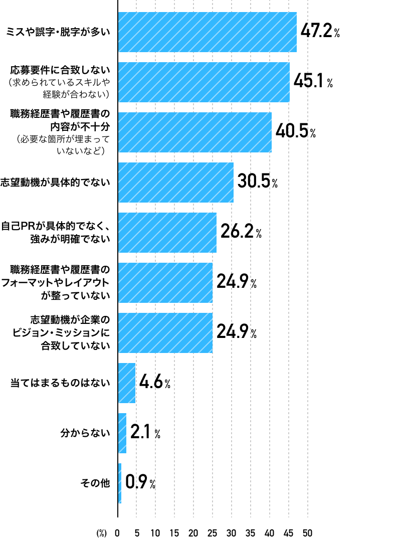 マイナスの印象につながること（複数回答）