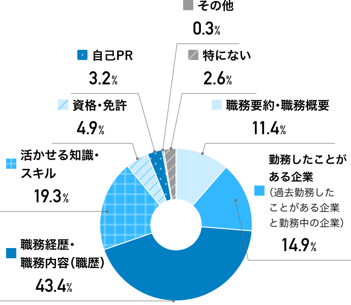 「職務経歴書」で最も重視する項目