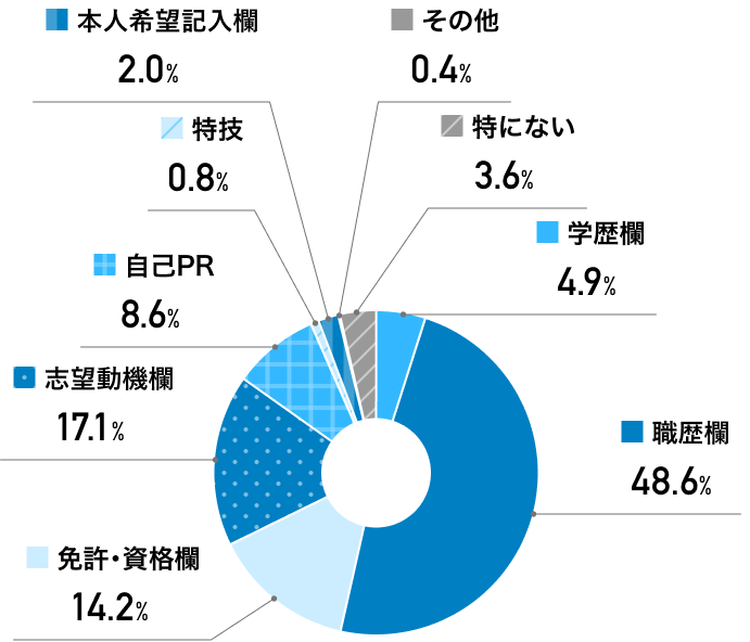 「履歴書」で最も重視する項目