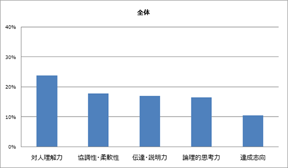 【全体】中途採用で重視するコンピテンシー）