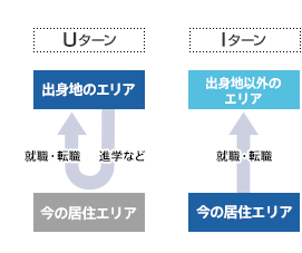 画像:U・Iターンとは?