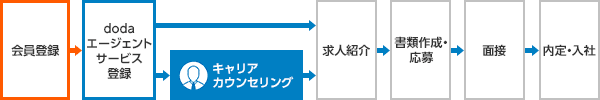 会員登録 dodaエージェントサービス登録 キャリアカウンセリング 求人紹介 書類作成・応募　面接　内定・入社