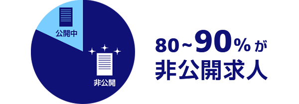 80~90%が非公開求人