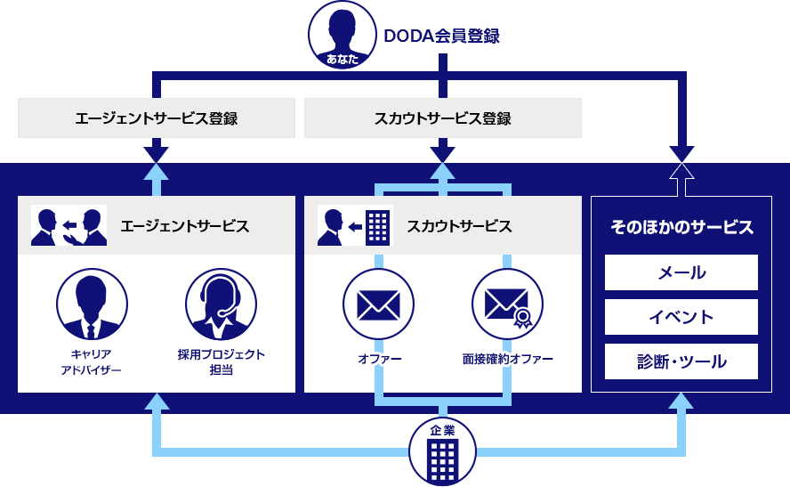 DODA会員登録からの流れ