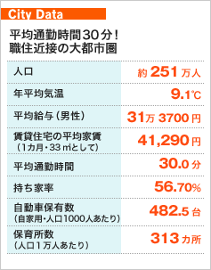 City Data 平均通勤時間30分！職住近接の大都市圏