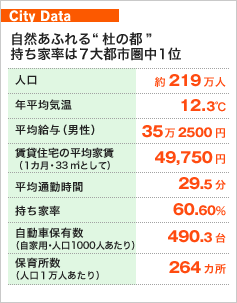 City Data 自然あふれる杜の都 持ち家率は7大都市圏中１位